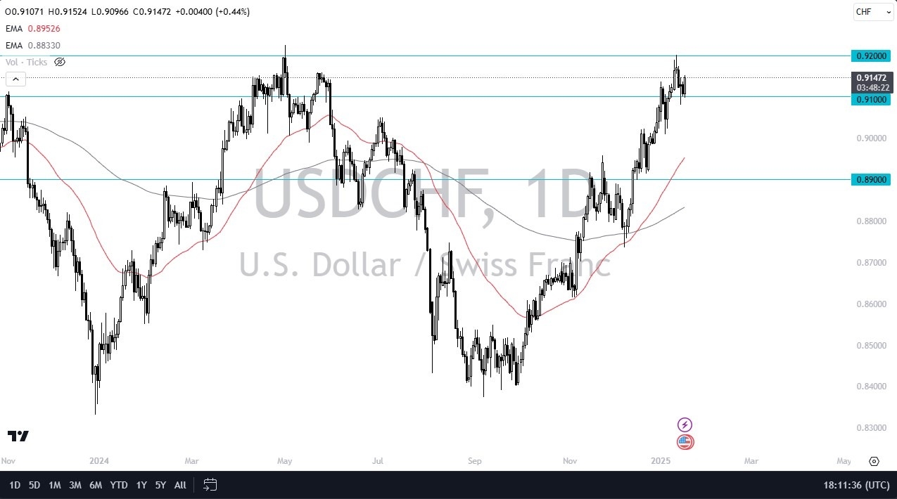【XM Market Review】--USD/CHF Forecast : A Potential HUGE Move www.xmmaker.coming(图1)