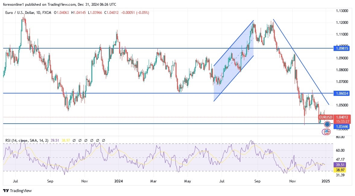 【XM Market Analysis】--EUR/USD Analysis: Price www.xmmaker.completes Losses at the End of 2024(图1)
