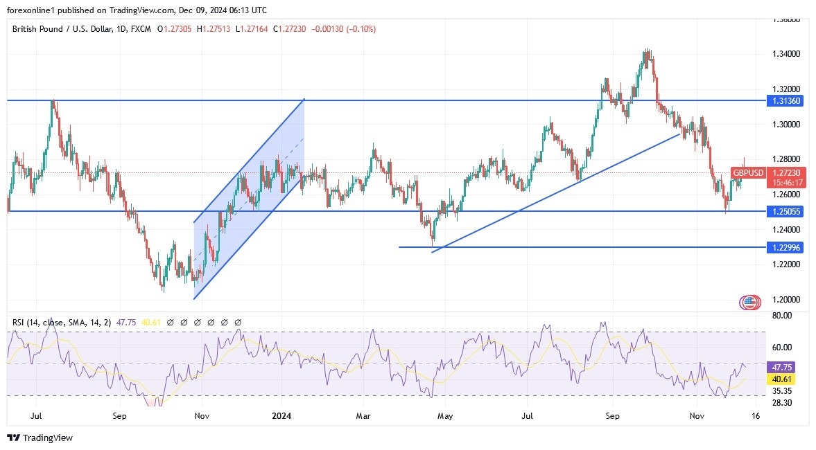 【XM Group】--GBP/USD Analysis: Selling Strategy May Strengthen in www.xmmaker.coming Days(图1)