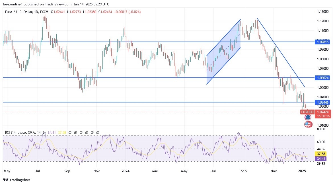 【XM Forex】--EUR/USD Analysis: Selling Pressures May Persist in the www.xmmaker.coming Days(图1)