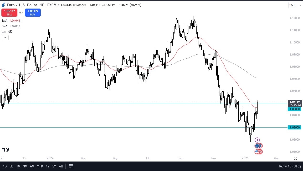 【XM Market Review】--EUR/USD Forecast: Continues to Rally After Trump www.xmmaker.comments(图1)