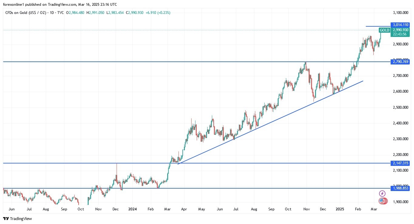 【XM Market Review】--Gold Analysis: Will Gold Prices Rise in the www.xmmaker.coming Days?(图1)