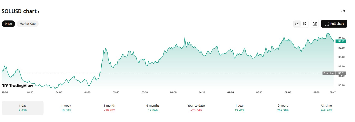 【XM Market Analysis】--Solana Price Holds Key Support: Is a Relief Rally www.xmmaker.coming?(图1)