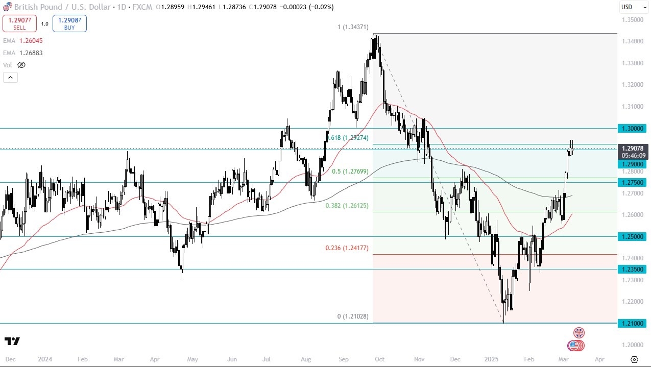 【XM Group】--GBP/USD Forecast: Hesitates at 1.29 – Is a Pullback www.xmmaker.coming?(图1)