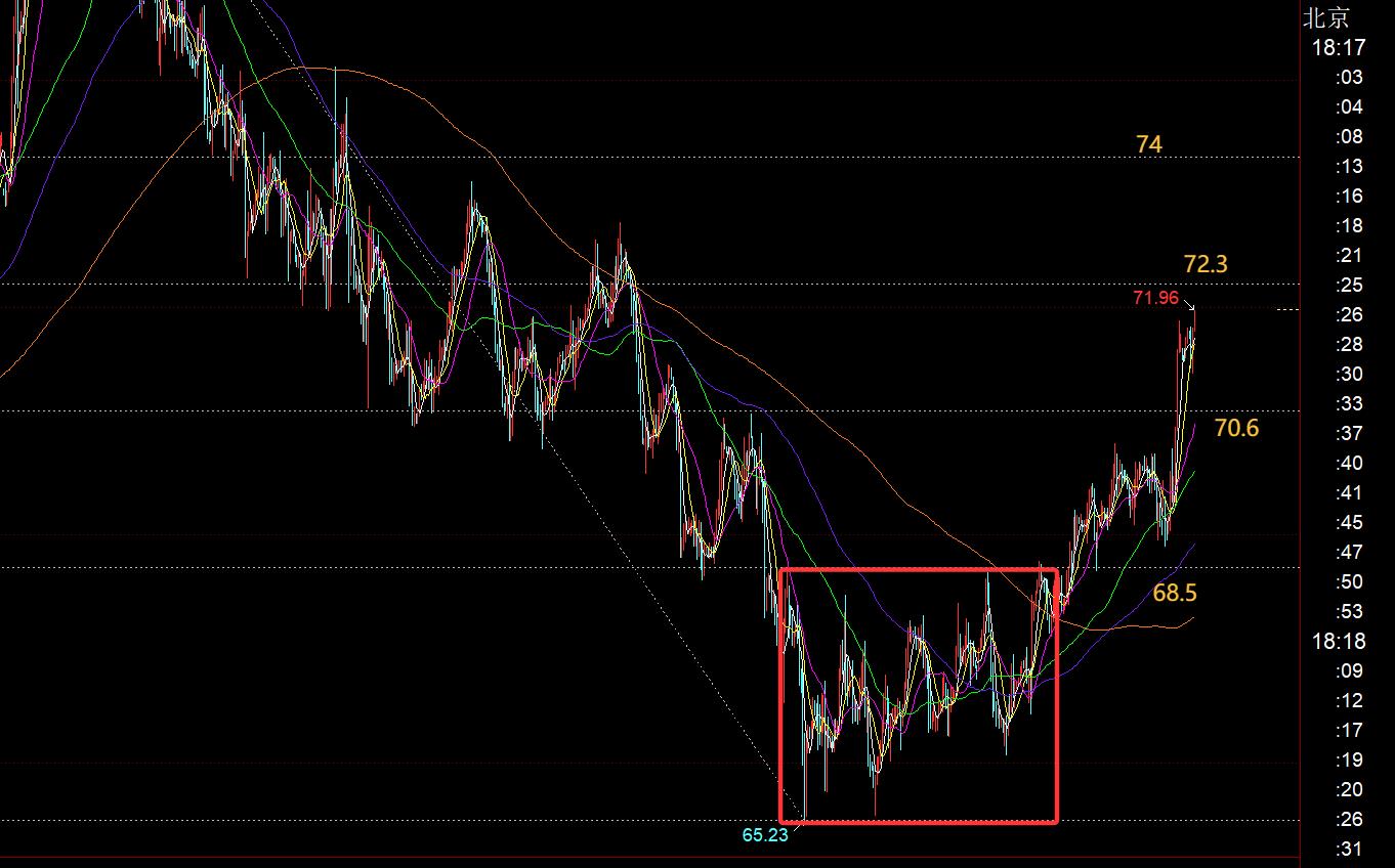 【XM外汇官网】:黄金早间续涨再次成功,今晚3127是关键支撑, ;;(图3) 【XM外汇官网】:黄金早间续涨再次成功,今晚3127是关键支撑, ;;(图3)