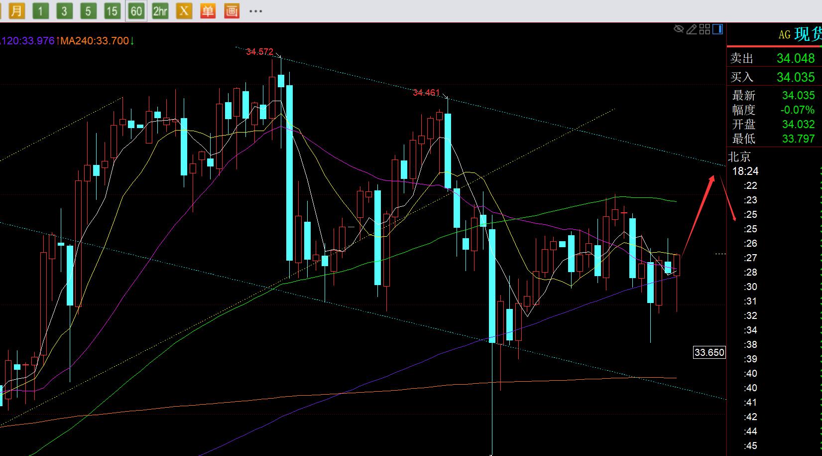 【XM外汇官网】:黄金早间续涨再次成功,今晚3127是关键支撑, ;;(图2) 【XM外汇官网】:黄金早间续涨再次成功,今晚3127是关键支撑, ;;(图2)