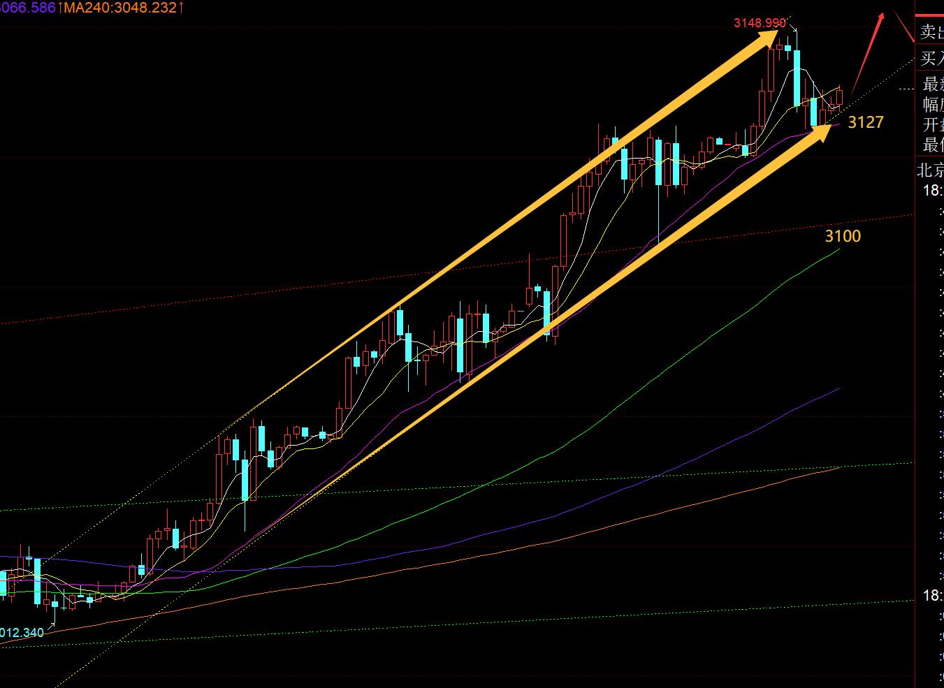 【XM外汇官网】:黄金早间续涨再次成功,今晚3127是关键支撑, ;;(图1) 【XM外汇官网】:黄金早间续涨再次成功,今晚3127是关键支撑, ;;(图1)