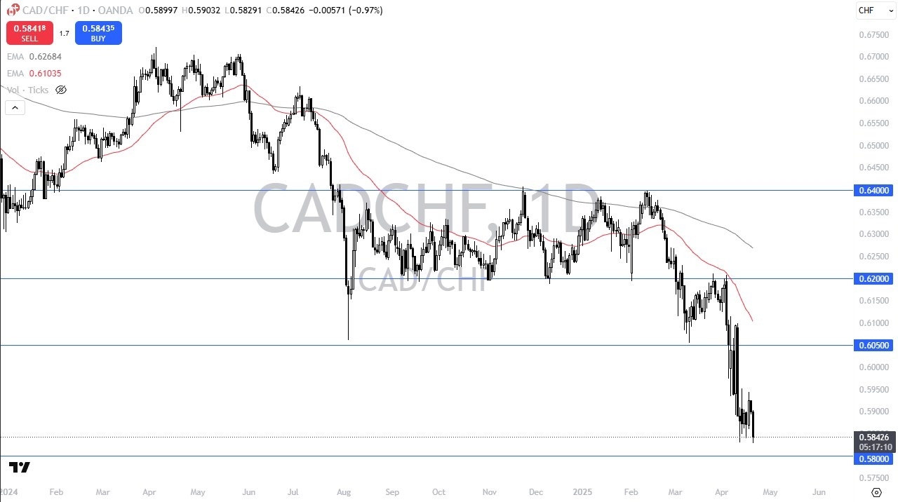 【XM Market Analysis】--CAD/CHF Forecast: Is a Bounce www.xmmaker.coming?(图1)