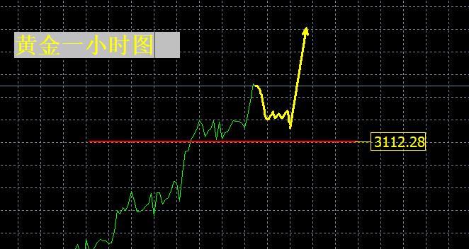 【XM外汇官网】：黄金持续暴涨，紧跟节奏！(图1)
