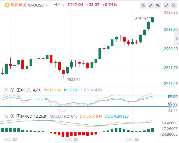 【XM外汇市场分析】:贸易紧张局势加剧,金价延续看涨趋势(图1) 【XM外汇市场分析】:贸易紧张局势加剧,金价延续看涨趋势(图1)