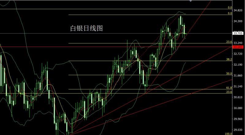 【XM外汇官网】:获利了结倒锤头,金银短空做区间(图2) 【XM外汇官网】:获利了结倒锤头,金银短空做区间(图2)