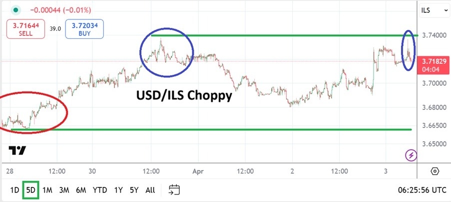 【XM Forex】--USD/ILS Analysis: Reversal Higher as www.xmmaker.combination of Factors Resonate(图1)