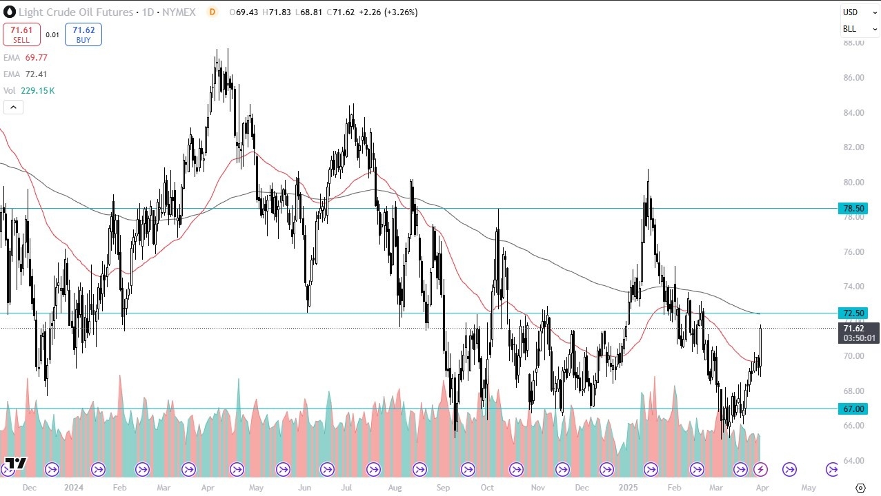 【XM Decision Analysis】--Crude Oil Forecast: Spikes After Tariff www.xmmaker.comments(图1)
