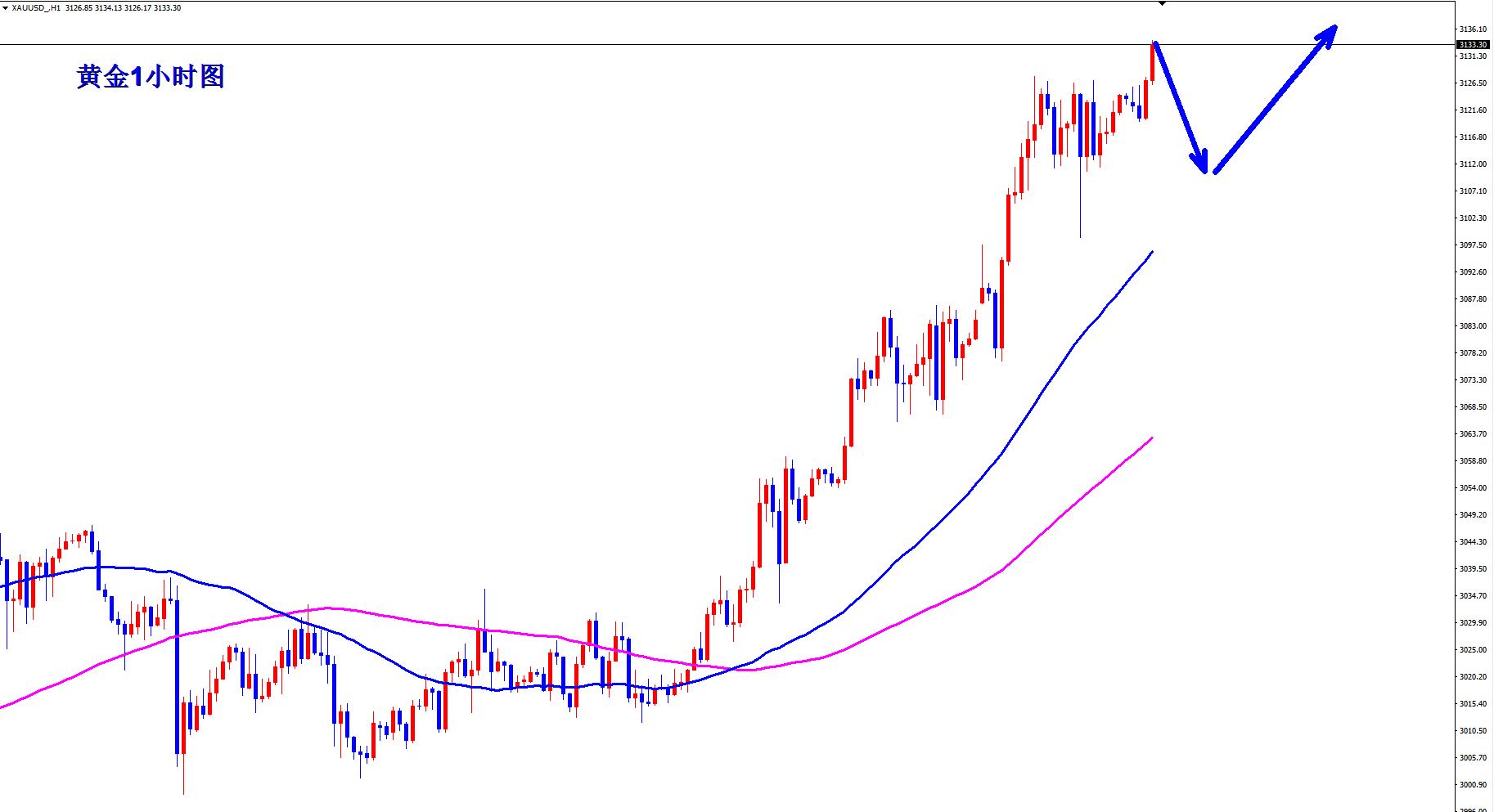 【XM外汇市场评论】：黄金多头强势，早盘回落继续多(图1)