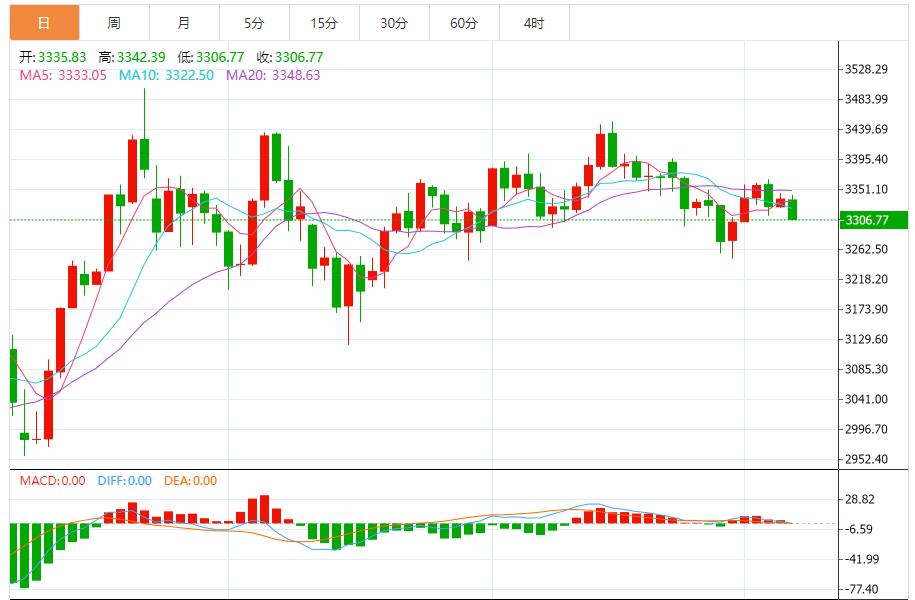 【XM外汇市场分析】：黄金震荡，建议反弹做空为主 回调做多为辅(图1)