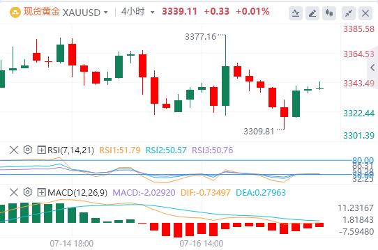 【XM外汇】：黄金仍然没有方向，暂时区间震荡(图1)