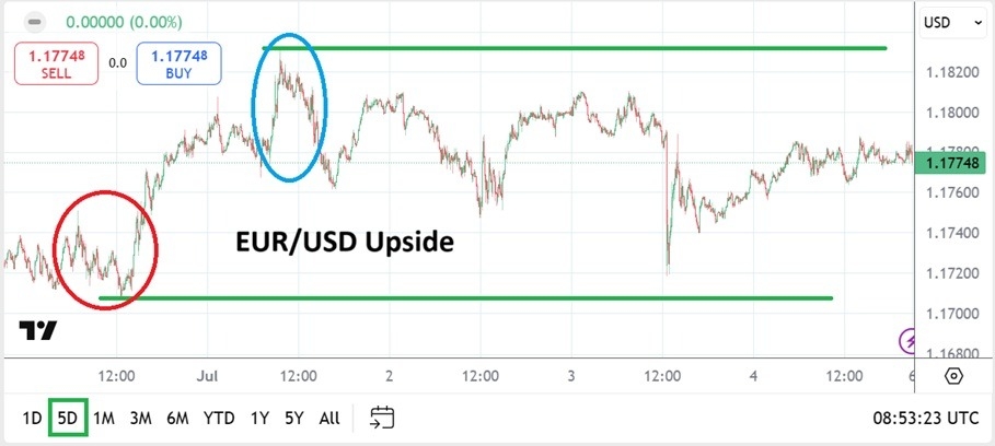 【XM Group】--EUR/USD Weekly Forecast: Higher Price Range Sustained and www.xmmaker.coming Attractions(图1)