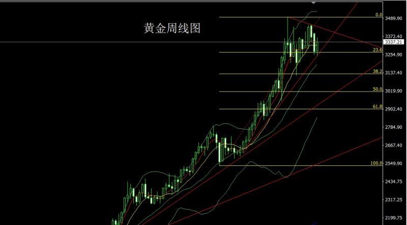 【XM外汇】：周线区间待延续，本周金银空后多(图1)