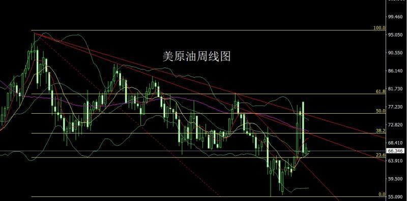 【XM外汇】：周线区间待延续，本周金银空后多(图4)