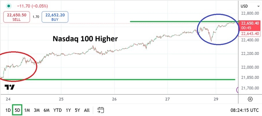 【XM Forex】--Nasdaq 100 Analysis: Record Highs and a Promise of www.xmmaker.coming Volatility(图1)