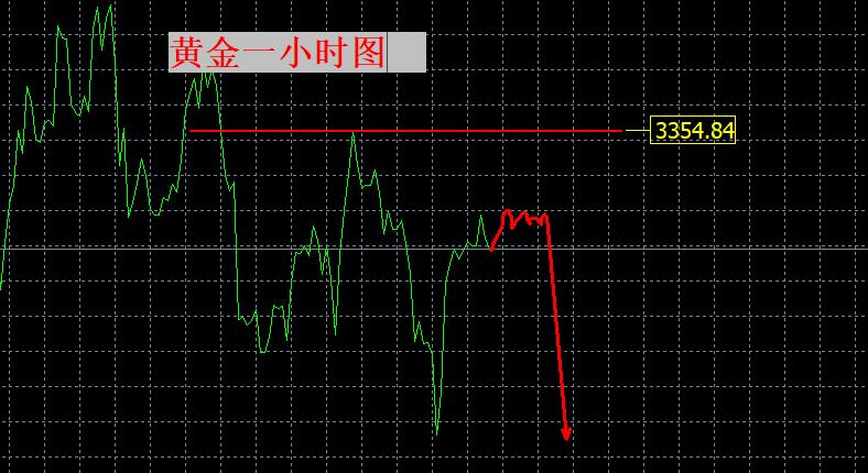 【XM外汇决策分析】：黄金继续空！3355是分界线！(图1)