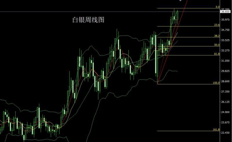 【XM外汇】：周线区间待延续，本周金银空后多(图2)