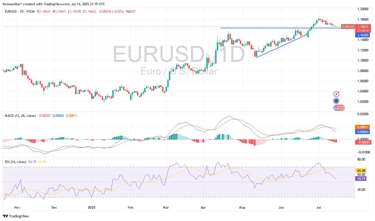 【XM Market Analysis】--EUR/USD Analysis: Euro Receives US Inflation Figures Lower(图1)