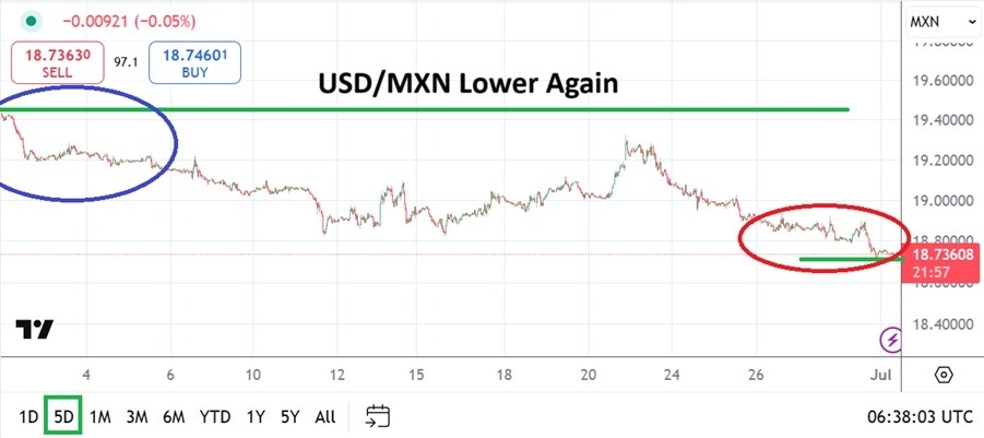 【XM Market Analysis】--USD/MXN Analysis: Speculative Selling www.xmmaker.comes Back into Vogue and Lows(图1)