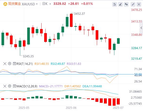 【XM外汇市场分析】:金价可能会加速突破3324-3325,美元阻力位(图1) 【XM外汇市场分析】:金价可能会加速突破3324-3325,美元阻力位(图1)