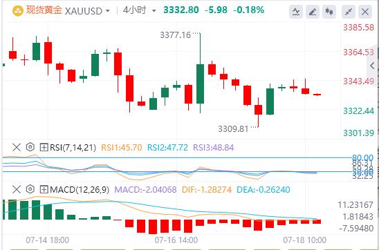 【XM外汇】：金价仍然低迷，但缺乏看跌信念(图1)
