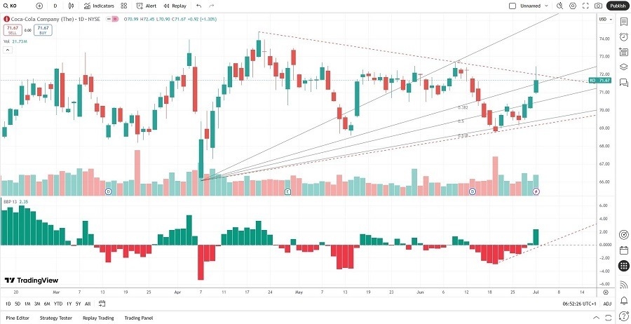 【XM Group】--Coca-Cola www.xmmaker.company (KO) Stock Signal: More Value Generation Ahead?(图2)