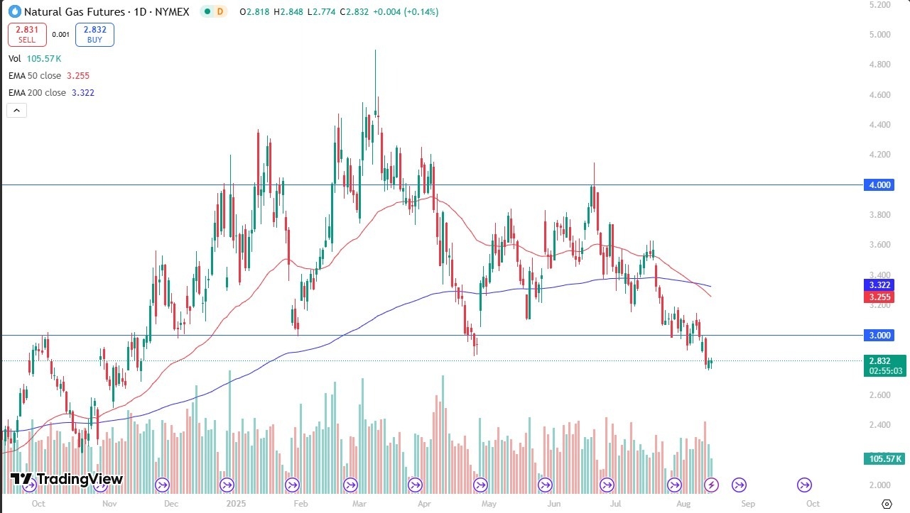 【XM Market Analysis】--Natural Gas Forecast: Sees Mild Rebound but Bears Still in Control(图1)