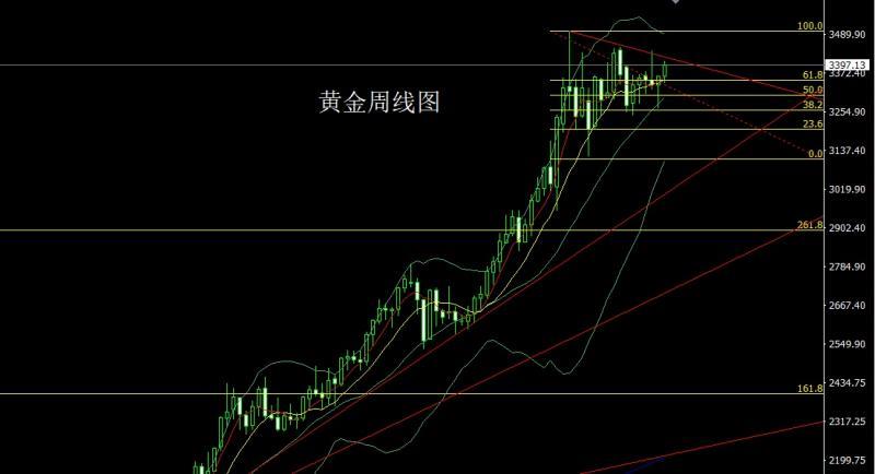 【XM外汇官网】：周线反弹临节点，金银延续做多(图1)