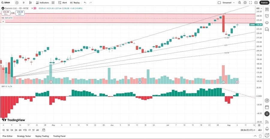 【XM Market Review】--Garmin (GRMN) Stock Signal: Should You Worry About Horizontal Resistance?(图2)