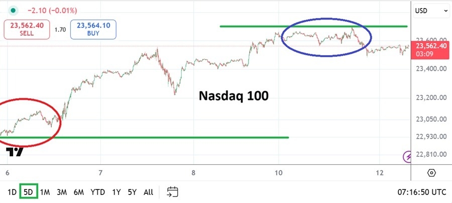 【XM Forex】--Nasdaq Analysis: Solid Climb Amidst Difficult and Tough Reversals(图1)