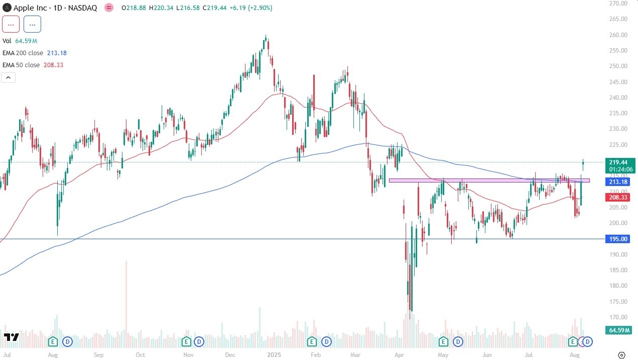 【XM Group】--Apple Stock Forex Signal: Bullish Momentum Builds(图1)
