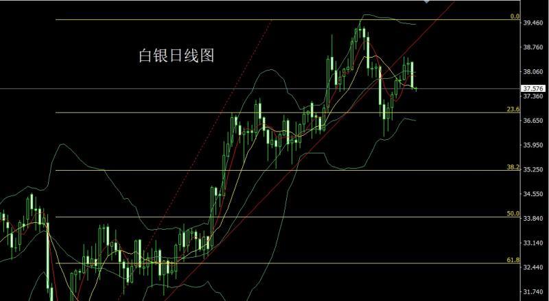 【XM外汇】：日线大阴破支撑，金银先空后多(图2)