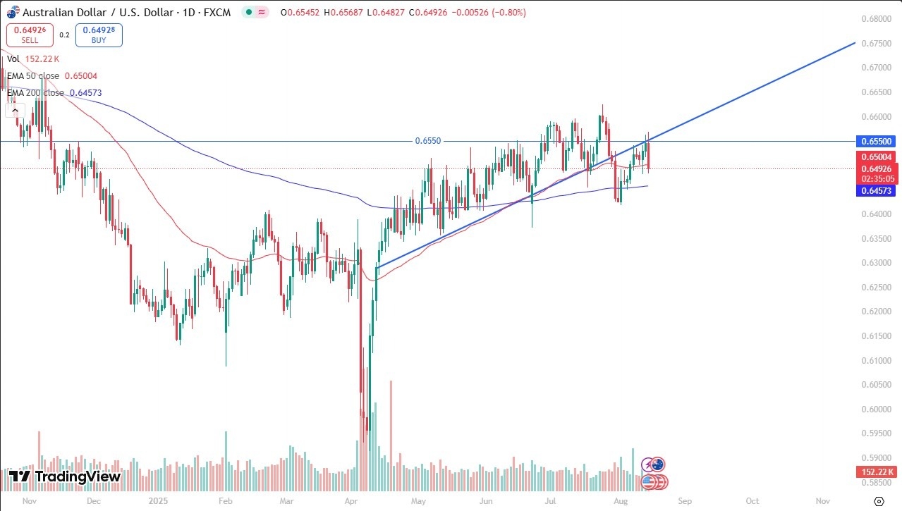【XM Forex】--AUD/USD Forecast: Slips as Hot US PPI Sparks Dollar Strength Bets(图1)