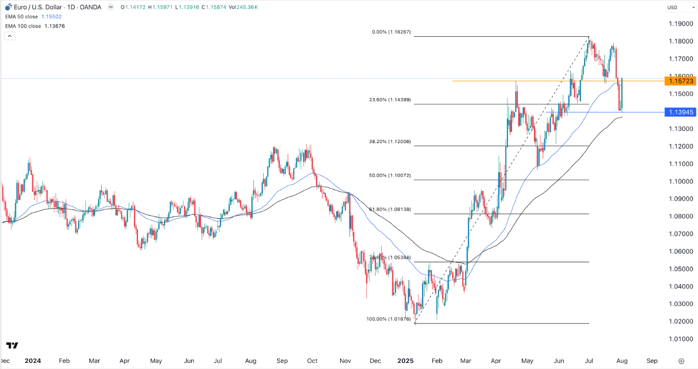 【XM Forex】--EUR/USD Forex Signal: Bullish Outlook as US Economic Risks Emerge(图1)