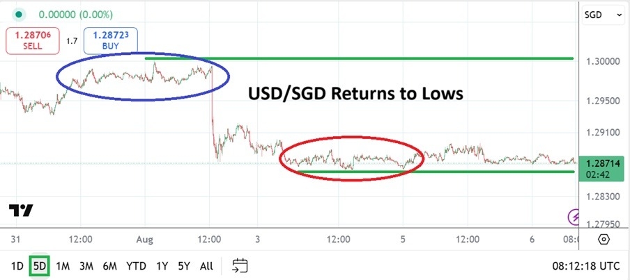 【XM Market Review】--USD/SGD Analysis: After Thrust Upwards a Sustained Punch Back to Lows(图1)