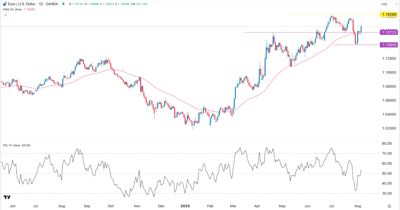 【XM Decision Analysis】--EUR/USD Forex Signal: Targets 1.1825 High as it Flips 50-Day EMA(图1)