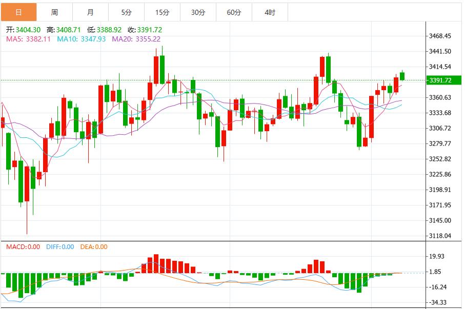 【XM Group】：金价在多头未能维持在3400美元以上后小幅下滑(图1)