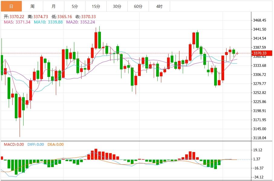 【XM外汇】：今日黄金价格最新技术走势分析(图1)