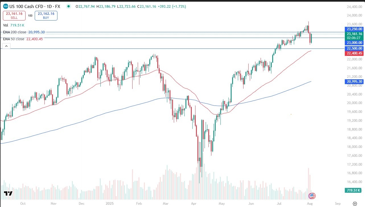 【XM Market Analysis】--Nasdaq Forecast: Rebounds Strongly, Eyes New Highs(图1)