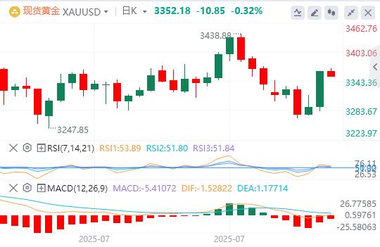 【XM外汇官网】：今日黄金价格基本面行情走势预测(图1)