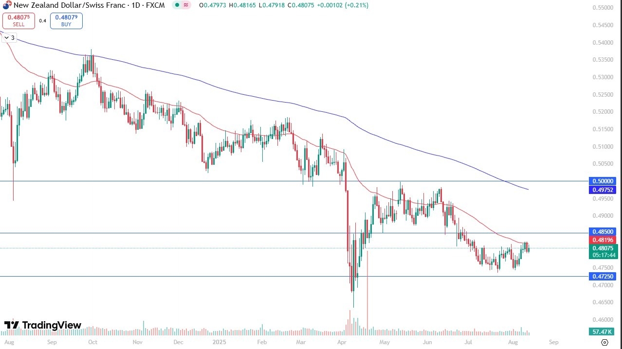 【XM Market Analysis】--NZD/CHF Forecast: Tests 50-Day EMA Eyes Breakout Toward 0.4850(图1)