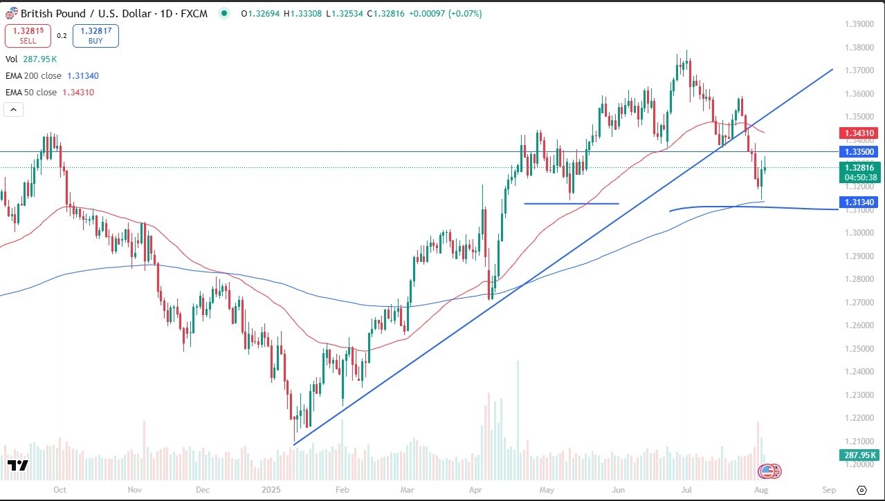 【XM Decision Analysis】--GBP/USD Forex Signal: Gives Up Early Gains(图1)