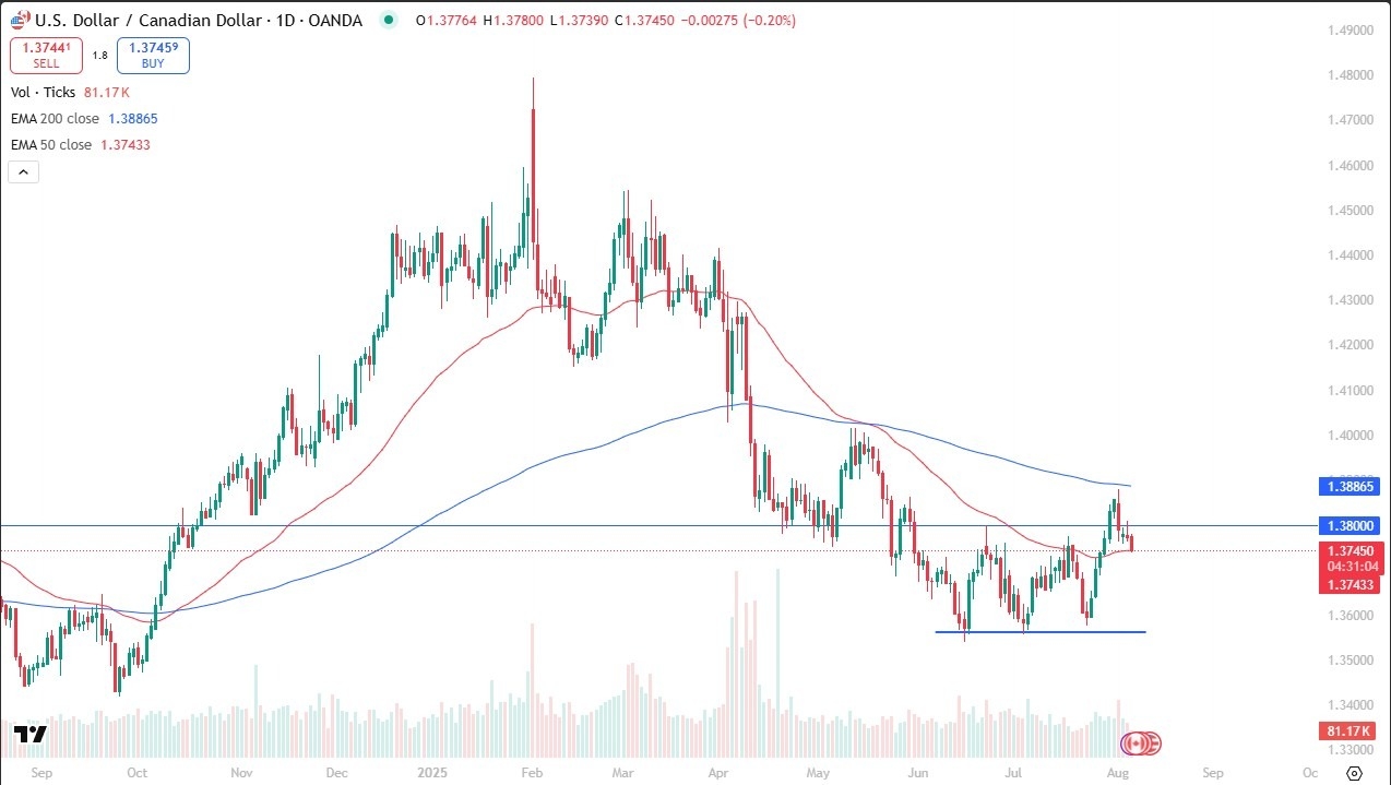 【XM Market Analysis】--USD/CAD Forecast: Market Awaits Canadian Jobs Data(图1)