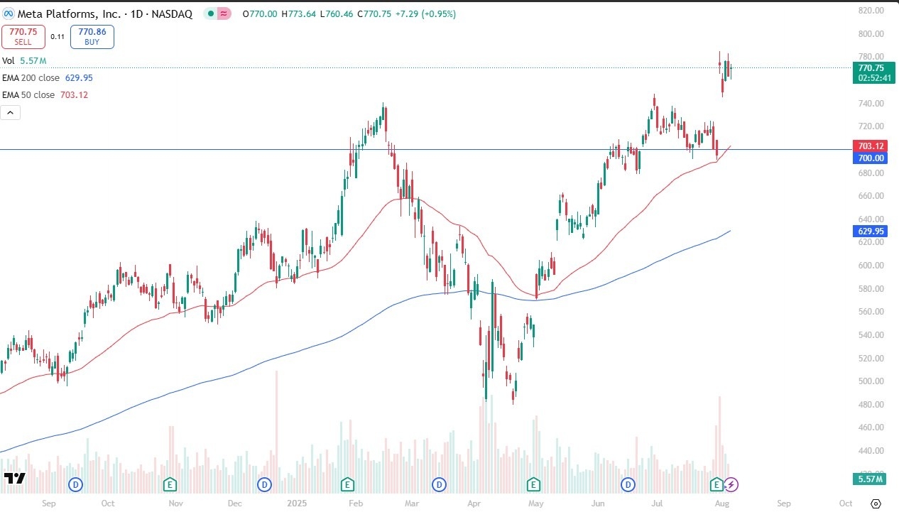 【XM Forex】--Meta Forecast: Consolidates at High Levels(图1)