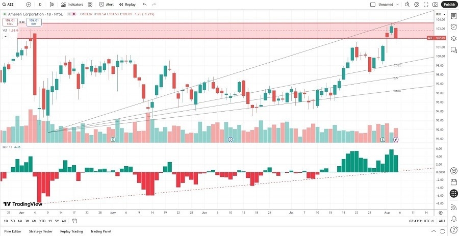 【XM Market Analysis】--Ameren (AEE) Stock Signal: What Is Next Following the Price Spike?(图2)